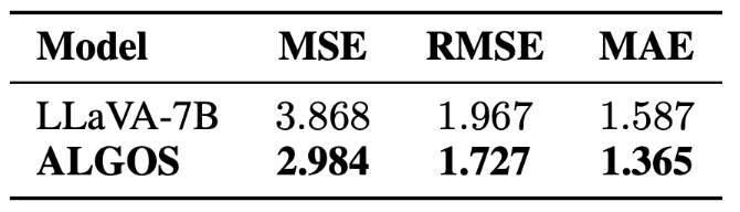 Table 2: Severity Prediction Results